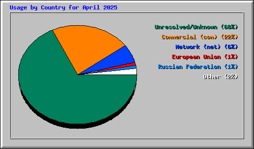Usage by Country for April 2025