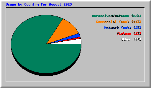 Usage by Country for August 2025