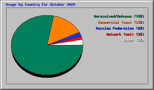 Usage by Country for October 2025