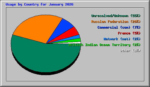 Usage by Country for January 2026