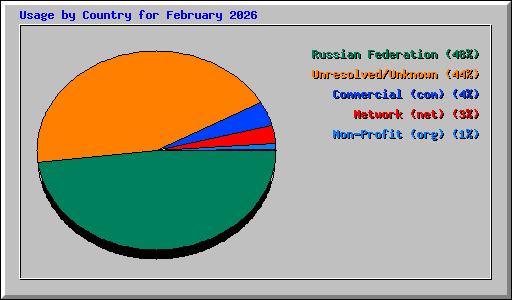 Usage by Country for February 2026