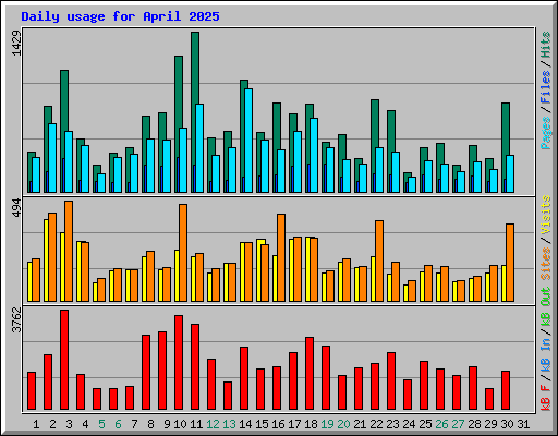 Daily usage for April 2025