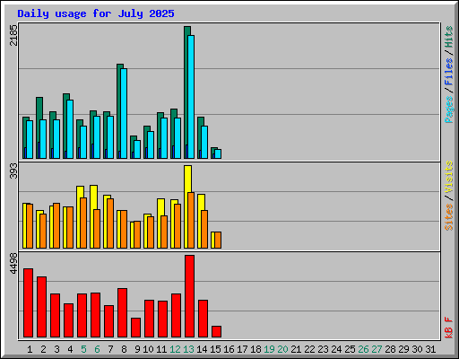 Daily usage for July 2025