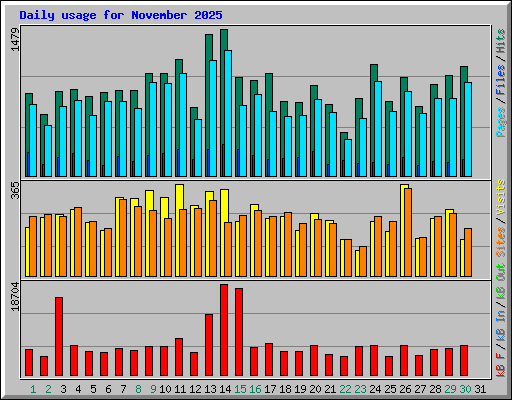 Daily usage for November 2025