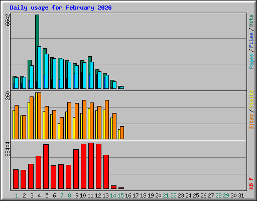 Daily usage for February 2026