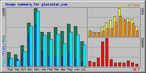 Usage summary for glassolar.com